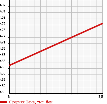 Аукционная статистика: График изменения цены TOYOTA Тойота  HIACE VAN Хайс Ван  2007 2000 TRH200V LONG DX_GL PACKAGE в зависимости от аукционных оценок