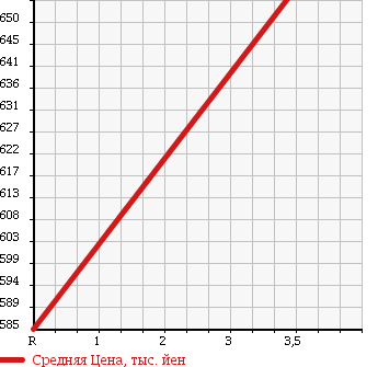 Аукционная статистика: График изменения цены TOYOTA Тойота  HIACE VAN Хайс Ван  2008 2000 TRH200V LONG DX_GL PACKAGE в зависимости от аукционных оценок