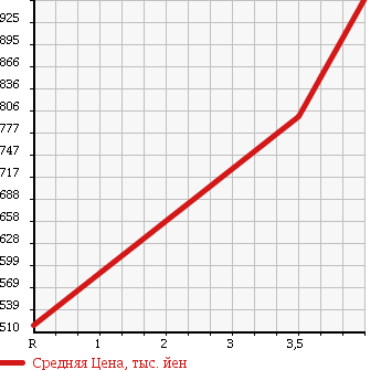 Аукционная статистика: График изменения цены TOYOTA Тойота  HIACE VAN Хайс Ван  2010 2000 TRH200V LONG DX_GL PACKAGE в зависимости от аукционных оценок