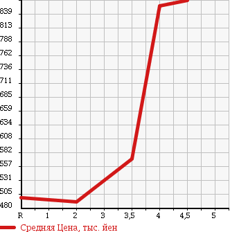 Аукционная статистика: График изменения цены TOYOTA Тойота  HIACE VAN Хайс Ван  2004 2000 TRH200V LONG SUPER GL в зависимости от аукционных оценок
