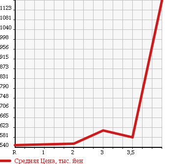 Аукционная статистика: График изменения цены TOYOTA Тойота  HIACE VAN Хайс Ван  2006 2000 TRH200V LONG SUPER GL в зависимости от аукционных оценок