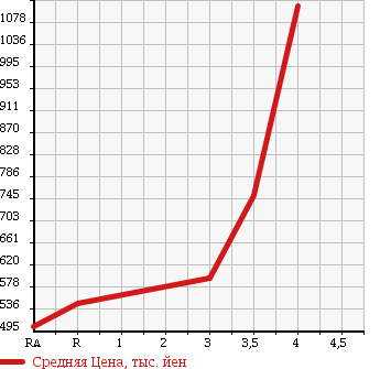 Аукционная статистика: График изменения цены TOYOTA Тойота  HIACE VAN Хайс Ван  2008 2000 TRH200V LONG SUPER GL в зависимости от аукционных оценок