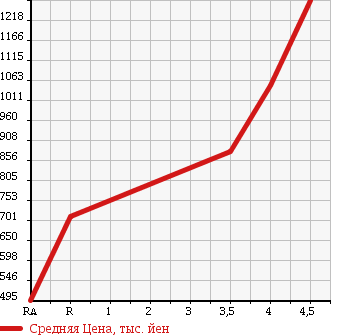 Аукционная статистика: График изменения цены TOYOTA Тойота  HIACE VAN Хайс Ван  2009 2000 TRH200V LONG SUPER GL в зависимости от аукционных оценок