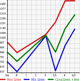 Аукционная статистика: График изменения цены TOYOTA Тойота  HIACE VAN Хайс Ван  2010 2000 TRH200V LONG SUPER GL в зависимости от аукционных оценок