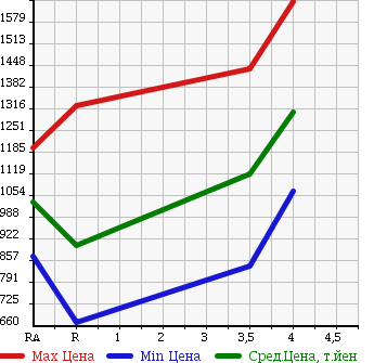Аукционная статистика: График изменения цены TOYOTA Тойота  HIACE VAN Хайс Ван  2011 2000 TRH200V LONG SUPER GL в зависимости от аукционных оценок