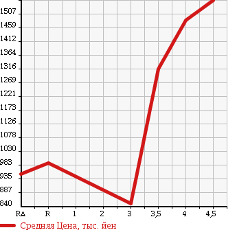 Аукционная статистика: График изменения цены TOYOTA Тойота  HIACE VAN Хайс Ван  2012 2000 TRH200V LONG SUPER GL в зависимости от аукционных оценок