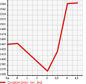 Аукционная статистика: График изменения цены TOYOTA Тойота  HIACE VAN Хайс Ван  2013 2000 TRH200V LONG SUPER GL в зависимости от аукционных оценок
