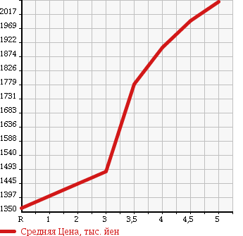Аукционная статистика: График изменения цены TOYOTA Тойота  HIACE VAN Хайс Ван  2014 2000 TRH200V LONG SUPER GL в зависимости от аукционных оценок
