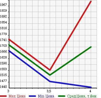 Аукционная статистика: График изменения цены TOYOTA Тойота  HIACE VAN Хайс Ван  2015 2000 TRH200V LONG SUPER GL в зависимости от аукционных оценок