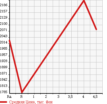 Аукционная статистика: График изменения цены TOYOTA Тойота  HIACE VAN Хайс Ван  2015 2000 TRH200V LONG SUPER GL DARK PRIME в зависимости от аукционных оценок