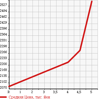 Аукционная статистика: График изменения цены TOYOTA Тойота  HIACE VAN Хайс Ван  2016 2000 TRH200V LONG SUPER GL DARK PRIME в зависимости от аукционных оценок