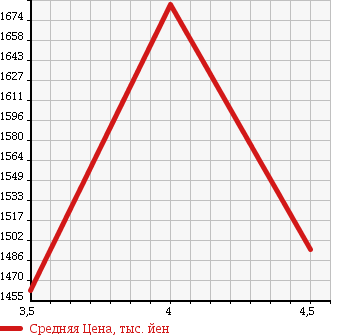 Аукционная статистика: График изменения цены TOYOTA Тойота  HIACE VAN Хайс Ван  2013 2000 TRH200V LONG SUPER GL PRIME SELECTION в зависимости от аукционных оценок