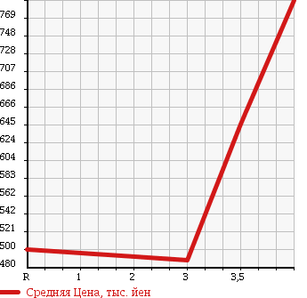 Аукционная статистика: График изменения цены TOYOTA Тойота  HIACE VAN Хайс Ван  2005 2000 TRH200V SUPER GL в зависимости от аукционных оценок