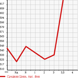 Аукционная статистика: График изменения цены TOYOTA Тойота  HIACE VAN Хайс Ван  2007 2000 TRH200V SUPER GL в зависимости от аукционных оценок