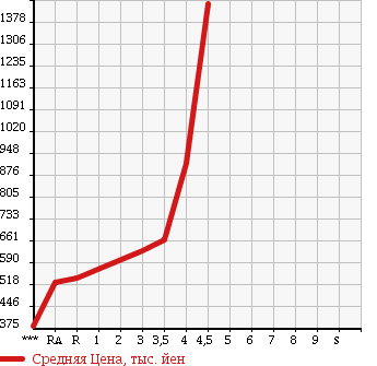 Аукционная статистика: График изменения цены TOYOTA Тойота  HIACE VAN Хайс Ван  2008 2000 TRH200V SUPER GL в зависимости от аукционных оценок