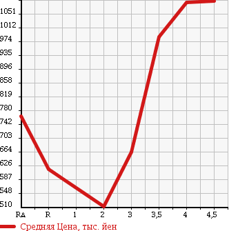 Аукционная статистика: График изменения цены TOYOTA Тойота  HIACE VAN Хайс Ван  2009 2000 TRH200V SUPER GL в зависимости от аукционных оценок