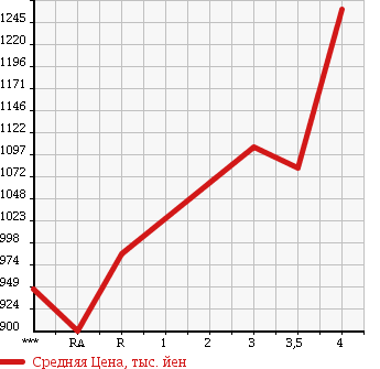 Аукционная статистика: График изменения цены TOYOTA Тойота  HIACE VAN Хайс Ван  2011 2000 TRH200V SUPER GL в зависимости от аукционных оценок