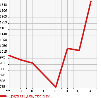 Аукционная статистика: График изменения цены TOYOTA Тойота  HIACE VAN Хайс Ван  2012 2000 TRH200V SUPER GL в зависимости от аукционных оценок