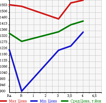 Аукционная статистика: График изменения цены TOYOTA Тойота  HIACE VAN Хайс Ван  2013 2000 TRH200V SUPER GL в зависимости от аукционных оценок