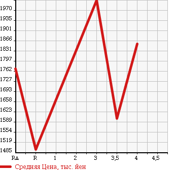 Аукционная статистика: График изменения цены TOYOTA Тойота  HIACE VAN Хайс Ван  2015 2000 TRH200V SUPER GL в зависимости от аукционных оценок