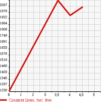 Аукционная статистика: График изменения цены TOYOTA Тойота  HIACE VAN Хайс Ван  2016 2000 TRH200V SUPER GL в зависимости от аукционных оценок