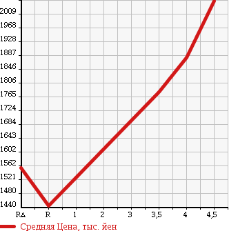 Аукционная статистика: График изменения цены TOYOTA Тойота  HIACE VAN Хайс Ван  2015 2000 TRH200V SUPER GL DARK PRIME в зависимости от аукционных оценок
