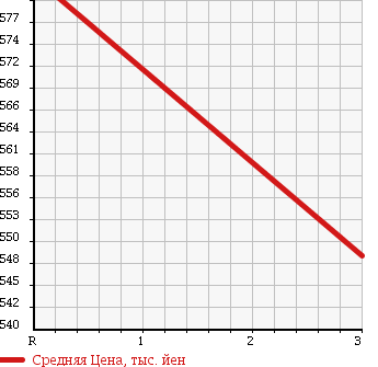 Аукционная статистика: График изменения цены TOYOTA Тойота  HIACE VAN Хайс Ван  2004 2000 TRH200V SUPER GL LONG в зависимости от аукционных оценок
