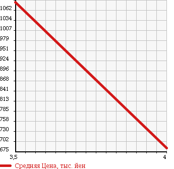 Аукционная статистика: График изменения цены TOYOTA Тойота  HIACE VAN Хайс Ван  2005 2000 TRH200V SUPER GL LONG в зависимости от аукционных оценок