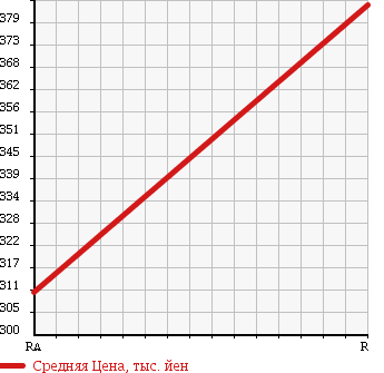Аукционная статистика: График изменения цены TOYOTA Тойота  HIACE VAN Хайс Ван  2003 2400 RZH183K в зависимости от аукционных оценок