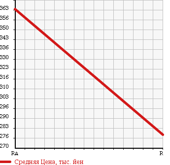Аукционная статистика: График изменения цены TOYOTA Тойота  HIACE VAN Хайс Ван  2003 2400 RZH183K SUPER GL-E в зависимости от аукционных оценок