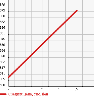 Аукционная статистика: График изменения цены TOYOTA Тойота  HIACE VAN Хайс Ван  2003 2400 RZH183K SUPER LONG SUPER GL-E в зависимости от аукционных оценок