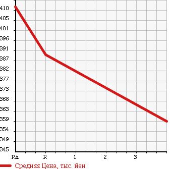Аукционная статистика: График изменения цены TOYOTA Тойота  HIACE VAN Хайс Ван  2004 2500 KDH200V в зависимости от аукционных оценок