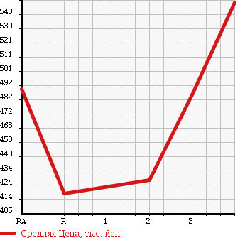 Аукционная статистика: График изменения цены TOYOTA Тойота  HIACE VAN Хайс Ван  2006 2500 KDH200V в зависимости от аукционных оценок