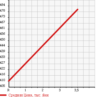 Аукционная статистика: График изменения цены TOYOTA Тойота  HIACE VAN Хайс Ван  2004 2500 KDH200V D-DX в зависимости от аукционных оценок