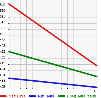 Аукционная статистика: График изменения цены TOYOTA Тойота  HIACE VAN Хайс Ван  2006 2500 KDH200V DIESEL в зависимости от аукционных оценок
