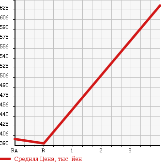 Аукционная статистика: График изменения цены TOYOTA Тойота  HIACE VAN Хайс Ван  2006 2500 KDH200V DX JUSTLOW в зависимости от аукционных оценок