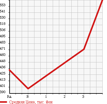 Аукционная статистика: График изменения цены TOYOTA Тойота  HIACE VAN Хайс Ван  2004 2500 KDH200V LONG DX в зависимости от аукционных оценок