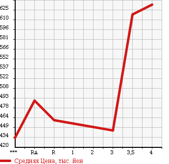 Аукционная статистика: График изменения цены TOYOTA Тойота  HIACE VAN Хайс Ван  2005 2500 KDH200V LONG DX в зависимости от аукционных оценок