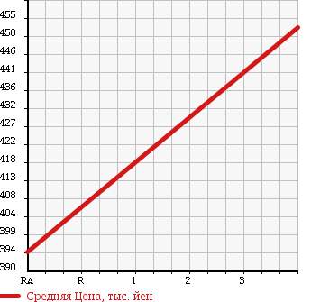 Аукционная статистика: График изменения цены TOYOTA Тойота  HIACE VAN Хайс Ван  2004 2500 KDH200V LONG JUSTLOW DX в зависимости от аукционных оценок