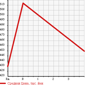 Аукционная статистика: График изменения цены TOYOTA Тойота  HIACE VAN Хайс Ван  2006 2500 KDH200V LONG JUSTLOW DX в зависимости от аукционных оценок