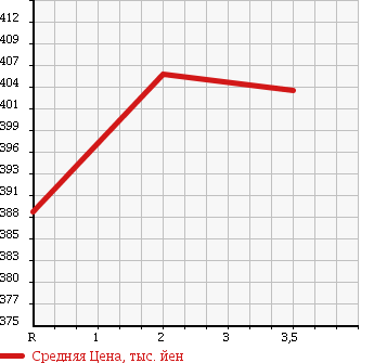 Аукционная статистика: График изменения цены TOYOTA Тойота  HIACE VAN Хайс Ван  2007 2500 KDH200V LONG JUSTLOW DX в зависимости от аукционных оценок