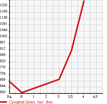 Аукционная статистика: График изменения цены TOYOTA Тойота  HIACE VAN Хайс Ван  2007 2500 KDH200V LONG SUPER GL в зависимости от аукционных оценок