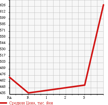 Аукционная статистика: График изменения цены TOYOTA Тойота  HIACE VAN Хайс Ван  2004 2500 KDH200V SUPER GL в зависимости от аукционных оценок