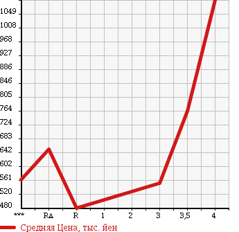 Аукционная статистика: График изменения цены TOYOTA Тойота  HIACE VAN Хайс Ван  2006 2500 KDH200V SUPER GL в зависимости от аукционных оценок