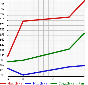 Аукционная статистика: График изменения цены TOYOTA Тойота  HIACE VAN Хайс Ван  2007 2500 KDH200V SUPER GL в зависимости от аукционных оценок