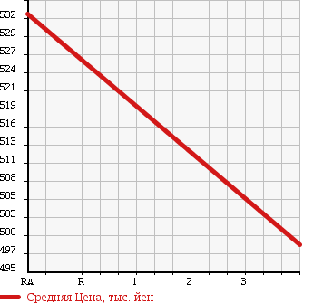 Аукционная статистика: График изменения цены TOYOTA Тойота  HIACE VAN Хайс Ван  2006 2500 KDH205K WELL CAB 4WD в зависимости от аукционных оценок