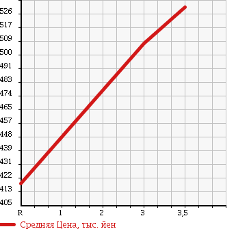 Аукционная статистика: График изменения цены TOYOTA Тойота  HIACE VAN Хайс Ван  2006 2500 KDH205V в зависимости от аукционных оценок