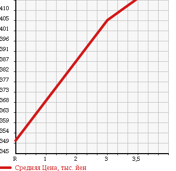 Аукционная статистика: График изменения цены TOYOTA Тойота  HIACE VAN Хайс Ван  2005 2500 KDH205V 4WD в зависимости от аукционных оценок