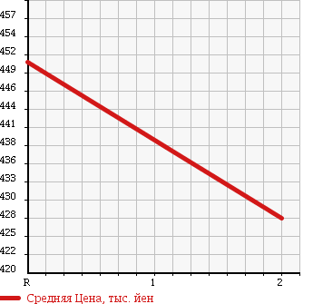 Аукционная статистика: График изменения цены TOYOTA Тойота  HIACE VAN Хайс Ван  2004 2500 KDH205V 4WD DX в зависимости от аукционных оценок