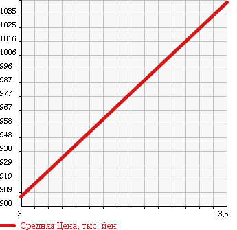 Аукционная статистика: График изменения цены TOYOTA Тойота  HIACE VAN Хайс Ван  2007 2500 KDH205V D SUPER GL в зависимости от аукционных оценок